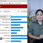 Hasil Sementara DPD RI dari Sulteng, Febriyanthi Hongkiriwang Tertinggi