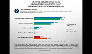 Survei Pilkada Lutim: Petahana Budiman-Akbar Tertinggal, Ibas-Puspa Unggul di Segmen Berpendidikan SMA ke Bawah