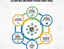 Panduan Melakukan Riset Pasar Secara Mendalam Sebelum Meluncurkan Produk Baru Anda