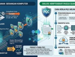 Cara Kerja Teknologi Kriptografi Pasca Quantum Dalam Melindungi Data Dari Serangan Komputer